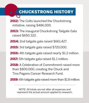 Graphic showing how funds from Chuckstrong initiative have been used